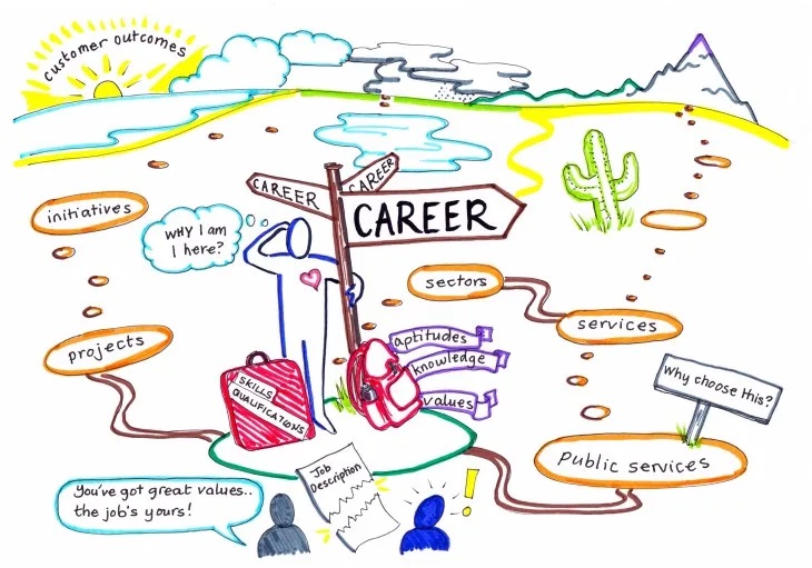 The relationship between personality traits and career paths